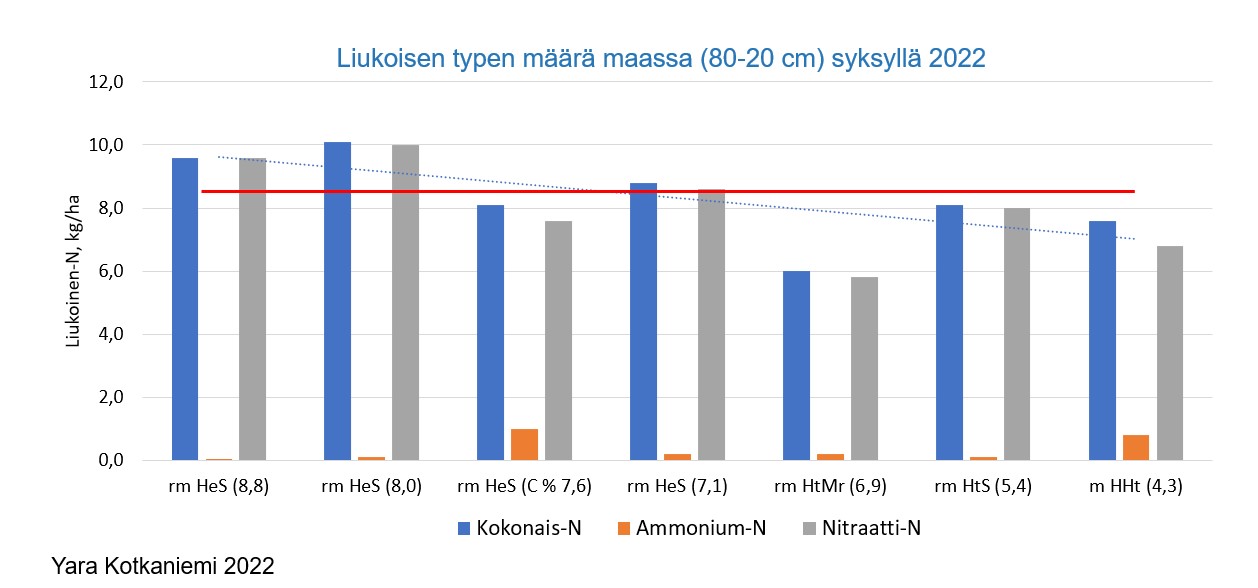 Liukoisen typen m&auml;&auml;r&auml; maassa