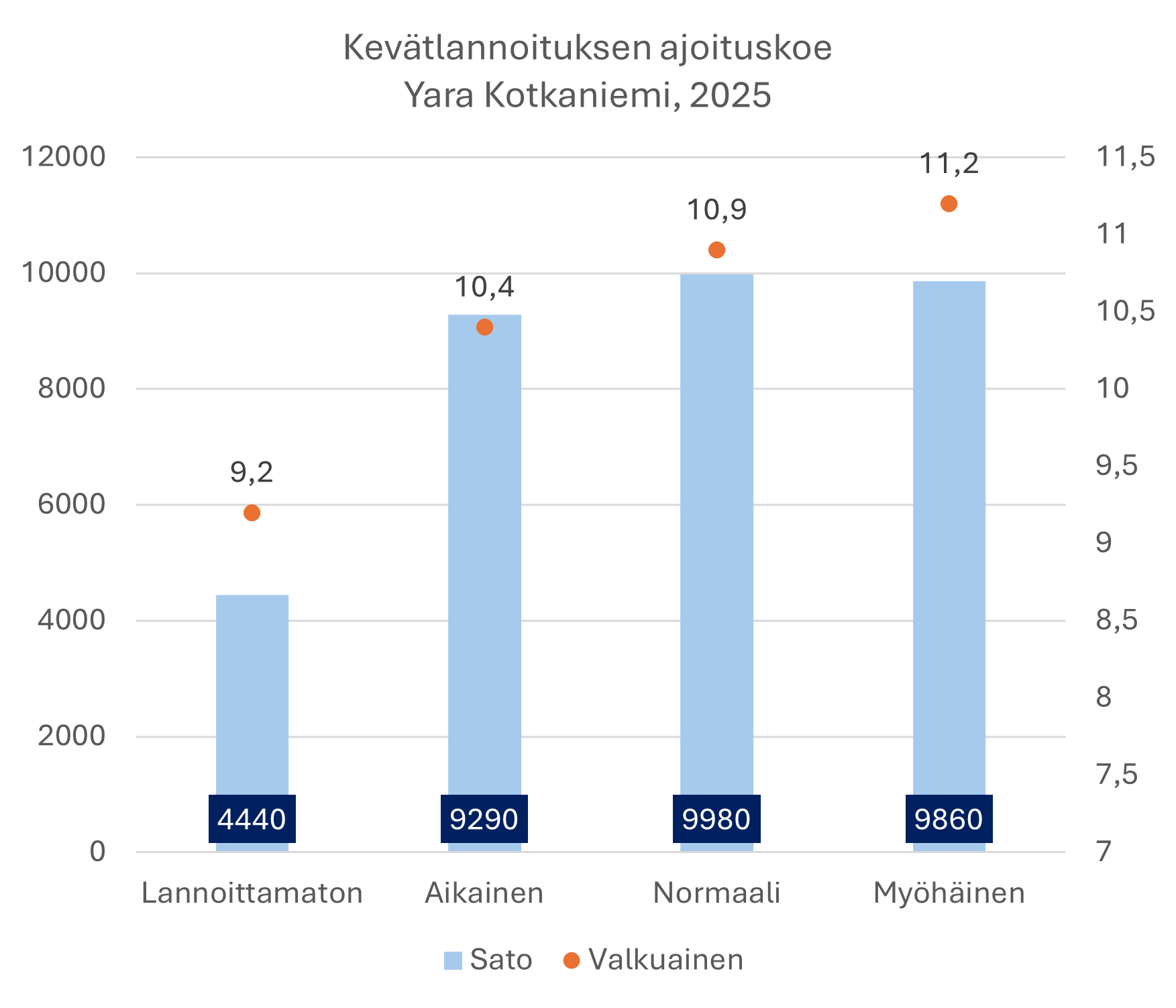 Kev&auml;tlannoituksen ajoituskoe