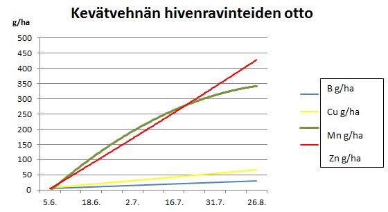 Kev&auml;tvehnien hivenravinteiden otto