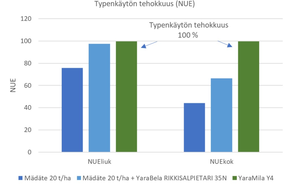 Nurmikasvusto pystyi hy&ouml;dynt&auml;m&auml;&auml;n YaraMila Y 4:n sis&auml;lt&auml;m&auml;n liukoisen typen 100-prosenttisesti sadonmuodostukseen.