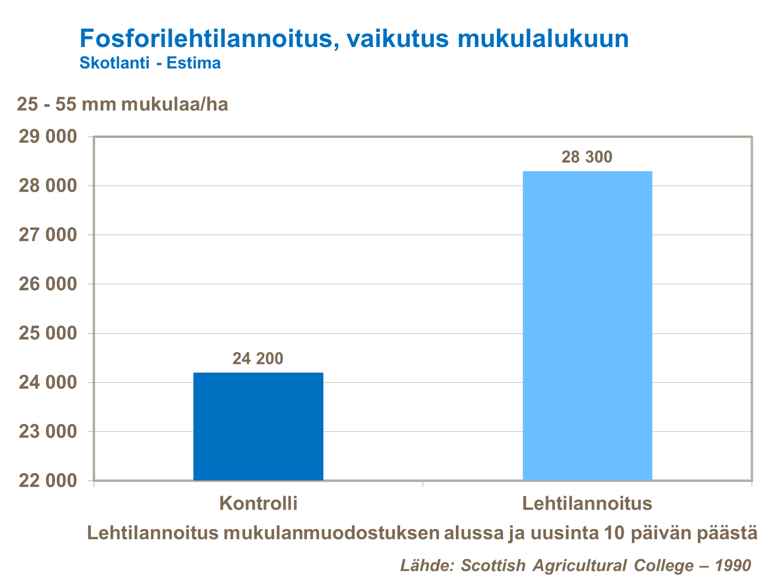 Fosfori ja lehtilannoitus perunalle
